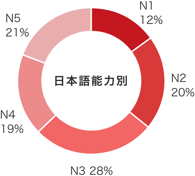 日本語能力別グラフ